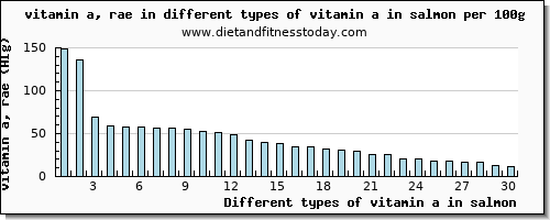 vitamin a in salmon vitamin a, rae per 100g